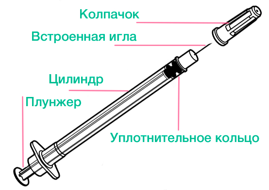 Строение инсулинового шприца Омникан